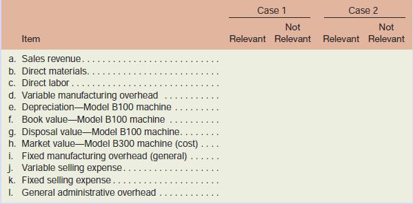 A number of costs are listed below that may be relevant in decisions faced by the management of
Svahn, AB, a Swedish manufacturer of sailing yachts:

Required:
Copy the information above onto your answer sheet and place an X in the appropriate column toindicate whether each item is relevant or not relevant in the following situations. Requirement 1relates to Case 1 above, and requirement 2 relates to Case 2.
1. The company chronically has no idle capacity and the old Model B100 machine is the company’ constraint. Management is considering purchasing a Model B300 machine to use in additionto the company’s present Model B100 machine. The old Model B100 machine willcontinue to be used to capacity as before, with the new Model B300 machine being used toexpand production. This will increase the company’s production and sales. The increase involume will be large enough to require increases in fixed selling expenses and in general administrative overhead, but not in the fixed manufacturing overhead.
2. The old Model B100 machine is not the company’s constraint, but management is consideringreplacing it with a new Model B300 machine because of the potential savings in direct materialswith the new machine. The Model B100 machine would be sold. This change will have no effecton production or sales, other than some savings in direct materials costs due to less waste.

