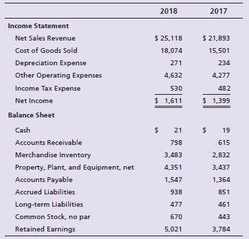 A-One Mobile Homes reported the following in its financial statements for the year ended December 31, 2018:
Requirements:
1. Compute the collections from customers.
2. Compute payments for merchandise inventory.
3. Compute payments of other operating expenses.
4. Compute the acquisitions of property, plant, and equipment (no sales of property during 2018).
5. Compute the amount of borrowing, with A-One paying no long-term liabilities.
6. Compute the cash receipt from issuance of common stock.
7. Compute the payment of cash dividends.