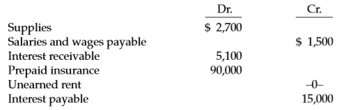 A partial trial balance of Julie Hartsack Corporation is as follows on December 31, 2018.
Additional adjusting data:
1. A physical count of supplies on hand on December 31, 2018, totaled $1,100.
2. Through oversight, the Salaries and Wages Payable account was not changed during 2018. Accrued salaries and wages on December 31, 2018, amounted to $4,400.
3. The Interest Receivable account was also left unchanged during 2018. Accrued interest on investments amounts to $4,350 on December 31, 2018.
4. The unexpired portions of the insurance policies totaled $65,000 as of December 31, 2018.
5. $28,000 was received on January 1, 2018, for the rent of a building for both 2018 and 2019. The entire amount was credited to rent revenue.
6. Depreciation on equipment for the year was erroneously recorded as $5,000 rather than the correct figure of $50,000.
7. A further review of depreciation calculations of prior years revealed that equipment depreciation of $7,200 was not recorded. It was decided that this oversight should be corrected by a prior period adjustment.
Instructions
a. Assuming that the books have not been closed, what are the adjusting entries necessary at December 31, 2018? (Ignore income tax considerations.)
b. Assuming that the books have been closed, what are the adjusting entries necessary at December 31, 2018? (Ignore income tax considerations.)
c. Repeat the requirements for items 6 and 7, taking into account income tax effects (40% tax rate) and assuming that the books have been closed.