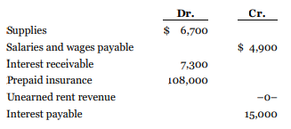 A partial trial balance of Lindy Corporation at December 31, 2020, follows:
Additional adjusting data:
1. A physical count of supplies on hand on December 31, 2020, totalled $3,400. Through an oversight, the Salaries and Wages Payable account was not changed during 2020. Accrued salaries and wages on December 31, 2020, amounted to $6,200.
2. The Interest Receivable account was also left unchanged during 2020. Accrued interest on investments amounted to $6,750 on December 31, 2020.
3. The unexpired portions of the insurance policies totalled $42,000 as at December 31, 2020.
4. A cheque for $72,000 was received on January 1, 2020, for the rent of a building for both 2020 and 2021. The entire amount was credited to Rent Revenue.
5. Depreciation on equipment for the year was recorded in error as $4,750 rather than the correct figure of $47,500.
6. A further review of prior years' depreciation calculations revealed that depreciation on equipment of $18,500 had not been recorded. It was decided that this oversight should be corrected by adjusting prior years' income. Assume that Lindy applies IFRS.
Instructions
a. Assuming that the books have not been closed, what adjusting entries are necessary at December 31, 2020? Ignore income tax considerations.
b. Assuming that the books have been closed, what adjusting entries are necessary at December 31, 2020? Ignore income tax considerations.
c. Discuss the nature of the adjustments that are needed and how the situations could have occurred. Are they all accounting errors, or are they part of the normal accounting cycle? (Hint: Revisit the topic of adjusting entries in Appendix C in Volume 1.) How should management present the adjustments for these items on its financial statements and in the notes?