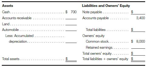 A partially completed balance sheet for Blue Co., Inc., as of January 31, 2011, follows. Where amounts are shown for various items, the amounts are correct.
Required:
Using the following data, complete the balance sheet.
a. Blue Co.’s records show that current and former customers owe the firm a total of $4,000; $600 of this amount has been due for more than a year from two customers who are now bankrupt.
b. The automobile, which is still being used in the business, cost $18,000 new; a used car dealer’s Blue Book shows that it is now worth $10,000. Management estimates that the car has been used for one-third of its total potential use.
c. The land cost Blue Co. $11,000; it was recently assessed for real estate tax purposes at a value of $15,000.
d. Blue Co.’s president isn’t sure of the amount of the note payable, but he does know that he signed a note.
e. Since Blue Co. was formed, net income has totaled $33,000, and dividends to stockholders have totaled $19,500.