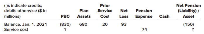 A partially completed pension spreadsheet showing the relationships among the elements that constitute Carney, Inc.’s defined benefit pension plan follows. Six years earlier, Carney revised its pension formula and recalculated benefits earned by employees in prior years using the more generous formula. The prior service cost created by the recalculation is being amortized at the rate of $5 million per year. At the end of 2021, the pension formula was amended again, creating an additional prior service cost of $40 million. The expected rate of return on assets and the actuary’s discount rate were 10%, and the average remaining service life of the active employee group is 10 years.
Required:
1. Fill in the missing amounts.
2. Prepare the 2021 journal entry to record pension expense.
3. Prepare the journal entry(s) to record any 2021 gains and losses and new prior service cost in 2021.
4. Prepare the 2021 journal entries to record (a) the cash contribution to plan assets and (b) the payment of retiree benefits.