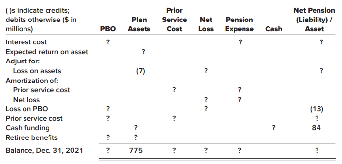 A partially completed pension spreadsheet showing the relationships among the elements that constitute Carney, Inc.’s defined benefit pension plan follows. Six years earlier, Carney revised its pension formula and recalculated benefits earned by employees in prior years using the more generous formula. The prior service cost created by the recalculation is being amortized at the rate of $5 million per year. At the end of 2021, the pension formula was amended again, creating an additional prior service cost of $40 million. The expected rate of return on assets and the actuary’s discount rate were 10%, and the average remaining service life of the active employee group is 10 years.
Required:
1. Fill in the missing amounts.
2. Prepare the 2021 journal entry to record pension expense.
3. Prepare the journal entry(s) to record any 2021 gains and losses and new prior service cost in 2021.
4. Prepare the 2021 journal entries to record (a) the cash contribution to plan assets and (b) the payment of retiree benefits.