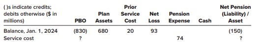 A partially completed pension spreadsheet showing the relationships among the elements that constitute Carney, Inc.’s defined benefit pension plan follows. Six years earlier, Carney revised its pension formula and recalculated benefits earned by employees in prior years using the more generous formula. The prior service cost created by the recalculation is being amortized at the rate of $5 million per year. At the end of 2024, the pension formula was amended again, creating an additional prior service cost of $40 million. The expected rate of return on assets and the actuary’s discount rate were 10%, and the average remaining service life of the active employee group is 10 years.
Required:
1. Fill in the missing amounts.
2. Prepare the 2024 journal entry to record pension expense.
3. Prepare the journal entry(s) to record any 2024 gains and losses and new prior service cost in 2024.
4. Prepare the 2024 journal entries to record (a) the cash contribution to plan assets and (b) the payment of retiree benefits.