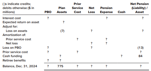 A partially completed pension spreadsheet showing the relationships among the elements that constitute Carney, Inc.’s defined benefit pension plan follows. Six years earlier, Carney revised its pension formula and recalculated benefits earned by employees in prior years using the more generous formula. The prior service cost created by the recalculation is being amortized at the rate of $5 million per year. At the end of 2024, the pension formula was amended again, creating an additional prior service cost of $40 million. The expected rate of return on assets and the actuary’s discount rate were 10%, and the average remaining service life of the active employee group is 10 years.
Required:
1. Fill in the missing amounts.
2. Prepare the 2024 journal entry to record pension expense.
3. Prepare the journal entry(s) to record any 2024 gains and losses and new prior service cost in 2024.
4. Prepare the 2024 journal entries to record (a) the cash contribution to plan assets and (b) the payment of retiree benefits.
