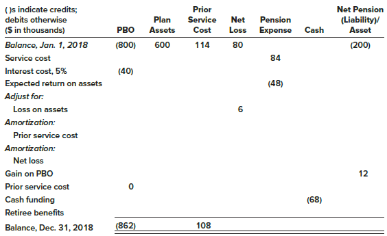 A partially completed pension spreadsheet showing the relationships among the elements that comprise the defined benefit pension plan of Universal Products is given below. The actuary’s discount rate is 5%. At the end of 2016, the pension formula was amended, creating a prior service cost of $120,000. The expected rate of return on assets was 8%, and the average remaining service life of the active employee group is 20 years in the current year as well as the previous two years.

Required:
Copy the incomplete spreadsheet and fill in the missing amounts.


