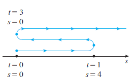 A particle moves according to a law of motion s = f(t), t ≥ 0, where t is measured in seconds and s in feet.
(a) Find the velocity at time t.
(b) What is the velocity after 1 second?
(c) When is the particle at rest?
(d) When is the particle moving in the positive direction?
(e) Find the total distance traveled during the first 6 seconds.
(f) Draw a diagram like Figure 2 to illustrate the motion of the particle.
(g) Find the acceleration at time t and after 1 second.
(h) Graph the position, velocity, and acceleration functions for 0 ≤ t ≤ 6.
(i) When is the particle speeding up? When is it slowing down?
f (t) = t2 e-t
Figure 2: