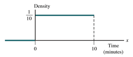 A particular professor never dismisses class early. Let x denote the amount of additional time (in minutes) that elapses before the professor dismisses class. Suppose that x has a uniform distribution on the interval from 0 to 10 minutes. The density curve is shown in the following figure:
a. What is the probability that at most 5 minutes elapse before dismissal?
b. What is the probability that between 3 and 5 minutes elapse before dismissal?