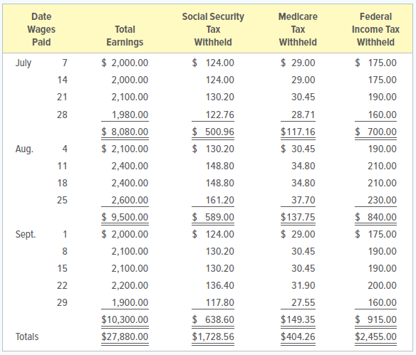 A payroll summary for Today’s Teen owned by Nikki Davis, for the quarter ending September 30, 20X1, appears below. The business made the following electronic deposits of payroll taxes:
a. August 15 for July taxes.
b. September 15 for August taxes.
INSTRUCTIONS
1. Prepare the general journal entry on July 7, 20X1, to record the employer’s payroll tax expense on the payroll ending that date. Use journal page 31. All earnings are subject to the following taxes:
2. Make the entries in general journal form to record deposit of the employee income tax with- held and the social security and Medicare taxes (both employees’ withholding and employer’s matching portion) on August 15 for July taxes and on September 15 for the August taxes.
Analyze: How much would a SUTA rate of 1.5 percent reduce the tax for the payroll of July 7?