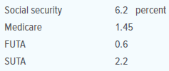 A payroll summary for Today’s Teen owned by Nikki Davis, for the quarter ending September 30, 20X1, appears below. The business made the following electronic deposits of payroll taxes:
a. August 15 for July taxes.
b. September 15 for August taxes.
INSTRUCTIONS
1. Prepare the general journal entry on July 7, 20X1, to record the employer’s payroll tax expense on the payroll ending that date. Use journal page 31. All earnings are subject to the following taxes:
2. Make the entries in general journal form to record deposit of the employee income tax with- held and the social security and Medicare taxes (both employees’ withholding and employer’s matching portion) on August 15 for July taxes and on September 15 for the August taxes.
Analyze: How much would a SUTA rate of 1.5 percent reduce the tax for the payroll of July 7?