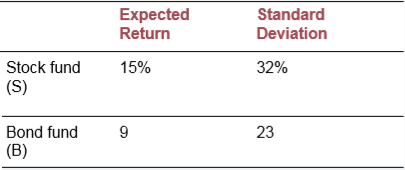 A pension fund manager is considering three mutual funds. The first is a stock fund, the second is a long-term government and corporate bond fund, and the third is a Tbill money market fund that yields a sure rate of 5.5%. The probability distributions of the risky funds are:
Tabulate and draw the investment opportunity set of the two risky funds. Use investment proportions for the stock fund of 0% to 100% in increments of 20%. What expected return and standard deviation does your graph show for the minimum-variance portfolio?