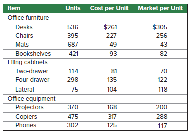 A physical inventory of Office Necessities Company taken at December 31 reveals the following.
Required
1. Compute the lower of cost or market for the inventory applied separately to each item.
2. If the market amount is less than the recorded cost of the inventory, then record the LCM adjustment to the Merchandise Inventory account.