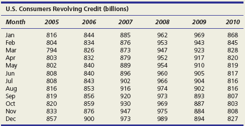 (a) Plot the data on revolving credit (credit cards and home equity lines of credit are the two major types of revolving credit). (b) Use MegaStat or MINITAB to calculate seasonal indexes and trend. Is there a trend in the deseasonalized data? (c) Which months have the most borrowing? The least? Is this logical? (d) Discuss anything unusual in the shape of the trend that might make forecasting difficult.
