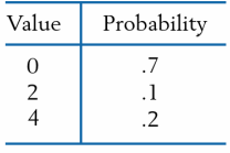 A population has distribution
Let X 1 and X2 be independent and each have the same distribution as the population.
(a) Det ermine the missing elements in the table for the sampling distribution of X = (X1 + X2)/2.
(b) Find the expected value of X¯.
(c) If the sample size is increased to 25, give the mean and variance of X¯.