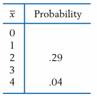 A population has distribution
Let X 1 and X2 be independent and each have the same distribution as the population.
(a) Det ermine the missing elements in the table for the sampling distribution of X = (X1 + X2)/2.
(b) Find the expected value of X¯.
(c) If the sample size is increased to 25, give the mean and variance of X¯.
