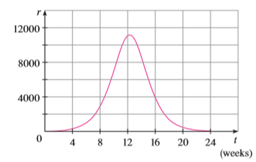 A population of honeybees increased at a rate of r(t) bees per week, where the graph of r is as shown. Use Simpson’s Rule with six subintervals to estimate the increase in the bee population during the first 24 weeks.