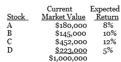 A portfolio consists of the following four stocks.
What is the expected return of the portfolio?