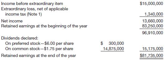 A portion of the combined statement of income and retained earnings of Seminole Inc. for the current year follows.
At the end of the current year, Seminole Inc. has outstanding 8,500,000 shares of $10 par common stock and 50,000 shares of 6% preferred. On April 1 of the current year, Seminole Inc. issued 1,000,000 shares of common stock for $32 per share to help finance the casualty.
Instructions
Compute the earnings per share on common stock for the current year as it should be reported to stockholders.

