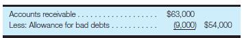 A portion of the current assets section of the December 31, 2010, balance sheet for Gibbs Co. is presented here:
The company’s accounting records revealed the following information for the year ended December 31, 2011:
Sales (all on account) . . . . . . . . . . . . . . . . . . . . . . . . . . $480,000
Cash collections from customers . . . . . . .. . . . . . . . . . . . 435,000
Accounts written off . . . . . . . . . . . . . . . .. . . . . . . . . . . . . . . 10,500
Bad debts expense (accrued at 12/31/11) . . . . . . . . . . . . . . 16,500
Required:
Calculate the net realizable value of accounts receivable at December 31, 2011, and prepare the appropriate balance sheet presentation for Gibbs Co., as of that point in time. (Hint: Use T-accounts to analyze the accounts receivable and Allowance for Bad Debts accounts.)
