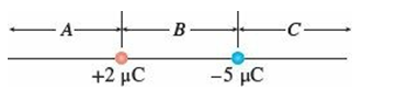 A positive charge +2 µC and a negative charge −5 µC lie on a line. In which region or regions (A, B, C) is there a point on the line a finite distance away where the potential is zero? Explain your reasoning. Are there any points where both the electric field and the potential are zero?