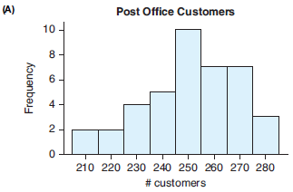 A post office branch recorded the number of customers served per day for a period of time. The data are displayed in the following histogram and dotplot. Based on these graphs, would it be unusual for this branch to serve 250 customers in a day? Why or why not? (Source: Minitab Data Library)