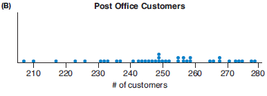 A post office branch recorded the number of customers served per day for a period of time. The data are displayed in the following histogram and dotplot. Based on these graphs, would it be unusual for this branch to serve 250 customers in a day? Why or why not? (Source: Minitab Data Library)