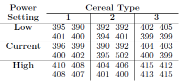 A process engineer wants to determine if the power setting on the machines used to fill certain types of cereal boxes results in a significant effect on the actual weight of the product. The study consists of 3 randomly chosen types of cereal manufactured by the company and 3 fixed power settings. Weight is measured for 4 different randomly selected boxes of cereal at each combination. The desired weight is 400 grams. The data are presented here.
(a) Give the appropriate model, and list the assumption being made.
(b) Is there a significant effect due to the power setting?
(c) Is there a significant variance component due to cereal type?