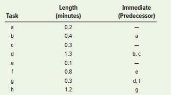 A producer of inkjet printers is planning to add a new line of printers, and you have been asked to balance the process, given the following task times and precedence relationships. Assume that cycle time is to be the minimum possible.


a. Do each of the following:
(1) Draw the precedence diagram.
(2) Assign tasks to stations in order of most following tasks. Tiebreaker: greatest positional weight.
(3) Determine the percentage of idle time.
(4) Compute the rate of output in printers per day that could be expected for this line assuming a 420-minute working day.
b. Answer these questions:
(1) What is the shortest cycle time that will permit use of only two workstations? Is this cycle time feasible? Identify the tasks you would assign to each station.
(2) Determine the percentage of idle time that would result if two stations were used.
(3) What is the daily output under this arrangement?
(4) Determine the output rate that would be associated with the maximum cycle time.

