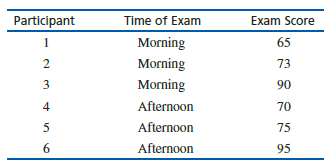 A professor is interested in whether student performance on exams is better in the afternoon than in the morning. One sample of students was randomly assigned to receive the exam in the morning and another sample was randomly assigned to receive the exam in the afternoon. The following data were collected:
The average score for morning students was 76 and the average score for afternoon students was 80. The professor concludes that the afternoon is the best time for students to complete the exam and that the difference in average scores reveals an important difference between afternoon and morning classes in college.
a. Describe how sampling error could account for this difference.
b. What type of statistic would the professor use to determine if the difference in exam averages between the samples provides convincing evidence of a difference between the time of day, or if the difference is just chance?