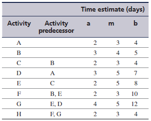 A project has eight activities with their associated predecessors as given in the following table.
Construct the CPM/PERT network for this project and determine the project schedule. Identify the critical path and determine the expected project duration and variance of the critical path. What is the probability that the project will be completed within 25 days?