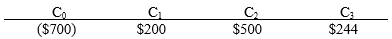 A project has the following cash flows
a. What is the project’s payback period?
b. Calculate the projects NPV at 12%.
c. Calculate the project’s PI at 12%.