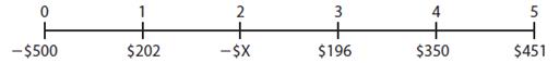 A project has the following cash flows:
This project requires two outflows at Years 0 and 2, but the remaining cash flows are positive. Its WACC is 10%, and its MIRR is 14.14%. What is the Year 2 cash outflow?

