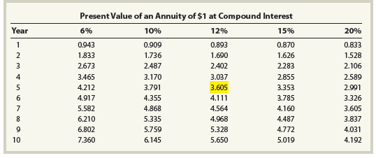 A project is estimated to cost $104,328 and provide annual net cash flows of $21,000 for eight years. Determine the internal rate of return for this project, using Exhibit 5.
Exhibit 5: