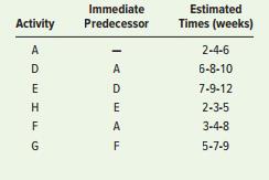 A project manager has compiled a list of major activities that will be required to install a computer information system in her firm. The list includes estimated completion times for activities and precedence relationships.



a. Construct a network diagram. You can use either AOA or AON (see Example 5).
b. If the project is finished within 26 weeks of its start, the project manager will receive a bonus of $1,000; and if the project is finished within 27 weeks of its start, the bonus will be $500. Find the probability of each bonus.


