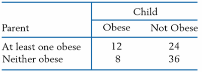 A psychologist interested in obese children gathered data on a group of children and their parents.
(a) Calculate the marginal totals.
(b) Convert the frequencies to relative frequencies.
(c) Calculate the relative frequencies separately for each row.