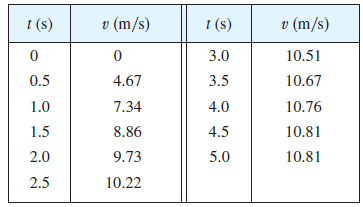 A radar gun was used to record the speed of a runner at the times given in the table. Use the Midpoint Rule to estimate the distance the runner covered during those 5 seconds.