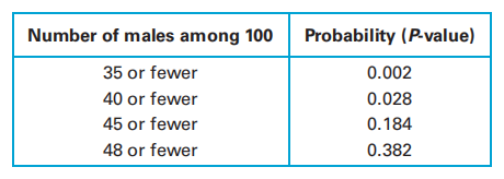 A random sample of 100 births includes 35 male babies. Is this result significant at the 0.05 level? What is the P-value for this result? What would you conclude based on this result?
Answer:
Yes. The P-value of 0.002 is less than the significance level of 0.05 and this low value suggests that there is a small likelihood of getting 35 or fewer males by chance.