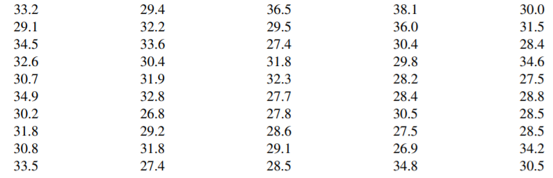 A random sample of 50 observations on the waiting time (in seconds) of customers before speaking to a representative at a call center is as follows:
(a) Construct a histogram and comment on the process.
(b) What assumptions are necessary to test if the mean waiting time is less than 32 seconds?
(c) Make an appropriate transformation to satisfy the assumption stated in part (b) and validate it. Use α = 0.05.
(d) Test to determine if the mean waiting time is less than 32 seconds. Use α =0.05.
(e) Find a 90% confidence interval for the variance of waiting time.