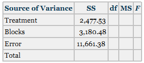 A randomized block design has a treatment variable with six levels and a blocking variable with 10 blocks. Using this information and α = .05, complete the following table and reach a conclusion about the null hypothesis.