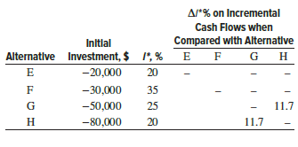 A rate of return analysis was initiated for the infinite- life alternatives shown below.
(a) Fill in the 10 blanks in the incremental rate of return (Δi*) columns.
(b) How much revenue is associated with each alternative?
(c) Which alternative should be selected if they are mutually exclusive and MARR is 16% per year?
(d) Which alternative should be selected if they are mutually exclusive and MARR is 11% per year?
(e) Select the two best alternatives at MARR = 19% per year.