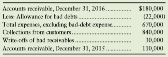 A fire during 2016 destroyed most of the accounting records of Sinclair Entertainment, Inc. The only accounting data for 2016 that Sinclair can come up with are the following balances at December 31, 2016. The general manager also knows that bad-debt expense should be 5% of service revenue on credit.
Prepare a summary income statement for Sinclair Entertainment, Inc., for the year ended December 31, 2016. The stockholders want to know whether the company was profitable in 2016. Use a T-account for Accounts Receivable to compute service revenue. Assume that all revenues are on credit.