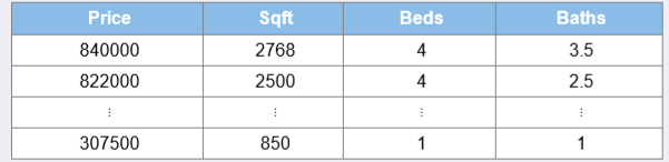 A realtor examines the factors that influence the price of a house in Arlington, Massachusetts. He collects data on recent house sales (Price) and notes each house’s square footage (Sqft) as well as its number of bedrooms (Beds) and number of bathrooms (Baths). A portion of the data is shown in the accompanying table.
a. Estimate: Price = β0 + β1Sqft + β2Beds + β3Baths + ε. Show the regression results in a well-formatted table.
b. At the 5% significance level, are the explanatory variables jointly significant in explaining Price?
c. At the 5% significance level, are all explanatory variables individually significant in explaining Price?