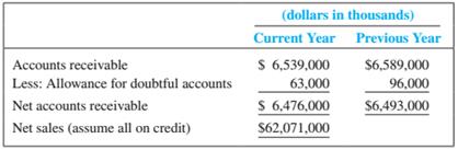 A recent annual report for Dell, Inc., contained the following data:
Required:
1. Determine the receivables turnover ratio and average days sales in receivables for the current year.
2. Explain the meaning of each number.