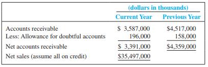 A recent annual report for FedEx contained the following data:
Required:
1. Determine the receivables turnover ratio and average day’s sales in receivables for the current year.
2. Explain the meaning of each number.