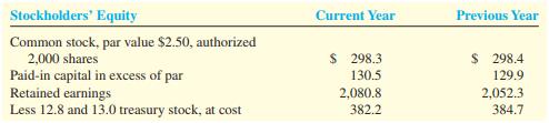 A recent annual report for Halliburton Company contained the following information (in millions of dollars):


In the current year, Halliburton declared and paid cash dividends of $1 per share. What would be the total amount of dividends declared and paid if they had been based on the amount of stock outstanding at the end of the year? 


