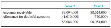 A recent annual report for Target contained the following information (dollars in thousands) at the end of its fiscal year:


A footnote to the financial statements disclosed that uncollectible accounts amounting to $811,000 and $428,000 were written off as bad debts during year 2 and year 1, respectively. Assume that the tax rate for Target was 30 percent.

Required:
 1. Determine the bad debt expense for year 2 based on the preceding facts. (Hint: Use the Allowance for Doubtful Accounts T-account to solve for the missing value.)
 2. Working capital is defined as current assets minus current liabilities. How was Target’s working capital affected by the write-off of $811,000 in uncollectible accounts during year 2? What impact did the recording of bad debt expense have on working capital in year 2?
 3. How was net income affected by the $811,000 write-off during year 2? What impact did recording bad debt expense have on net income for year 2?

