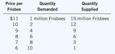 A recent study found that the demand and supply schedules for Frisbees are as follows:


a. What are the equilibrium price and quantity of Frisbees?
b. Frisbee manufacturers persuade the government that Frisbee production improves scientists’ understanding of aerodynamics and thus is important for national security. A concerned Congress votes to impose a price floor $2 above the equilibrium price. What is the new market price? How many Frisbees are sold?
c. Irate college students march on Washington and demand a reduction in the price of Frisbees. An even more concerned Congress votes to repeal the price floor and impose a price ceiling $1 below the former price floor. What is the new market price? How many Frisbees are sold?

