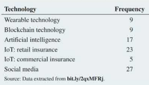 A recent Timetric's survey of insurance professionals explores the use of technology in the industry. The file Technologies contains the responses to the question that asked what technologies these professionals expected to be most used by the insurance industry in the coming year. Those responses are: