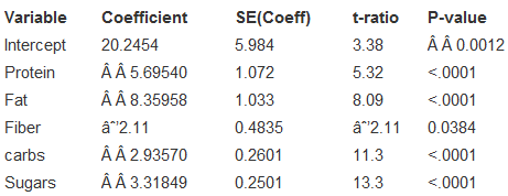 A regression model for data on breakfast cereals originally looked like this:
Dependent variable is: Calories
R squared =84.5%
R-squared (adjusted)=83.4%
s=7.947 with 776=71 degrees of freedom
Let’s take a closer look at the coefficient for Fiber. Here the partial regression plot for Fiber in that regression model:
1. The line on the plot is the least squares line fit to this plot. What is its slope? (You may need to look back at the facts about partial regression plots in Chapter 23 .)
2. One point is labeled as corresponding to Quaker Oatmeal. What effect does this point have on the slope of the line? (Does it make it larger, smaller, or have no effect at all?)
Here is the same regression with Quaker Oatmeal removed from the data:
Dependent variable is: Calories
77 total cases of which 1 is missing
R-squared =93.9% R-squared (adjusted)=93.5%
s=5.002 with 766=70 degrees of freedom
3. Compare this regression with the previous one. In particular, which model is likely to make the best predictions of calories? Which seems to fit the data better?
4. How would you interpret the coefficient of Fiber in this model? Does Fiber contribute significantly to modeling calories?
(In fact, the data for Quaker Oatmeal was determined to be in error and was corrected for the subsequent analyses seen elsewhere in this book.)