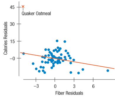 A regression model for data on breakfast cereals originally looked like this:
Dependent variable is: Calories
R squared =84.5%
R-squared (adjusted)=83.4%
s=7.947 with 776=71 degrees of freedom
Let’s take a closer look at the coefficient for Fiber. Here the partial regression plot for Fiber in that regression model:
1. The line on the plot is the least squares line fit to this plot. What is its slope? (You may need to look back at the facts about partial regression plots in Chapter 23 .)
2. One point is labeled as corresponding to Quaker Oatmeal. What effect does this point have on the slope of the line? (Does it make it larger, smaller, or have no effect at all?)
Here is the same regression with Quaker Oatmeal removed from the data:
Dependent variable is: Calories
77 total cases of which 1 is missing
R-squared =93.9% R-squared (adjusted)=93.5%
s=5.002 with 766=70 degrees of freedom
3. Compare this regression with the previous one. In particular, which model is likely to make the best predictions of calories? Which seems to fit the data better?
4. How would you interpret the coefficient of Fiber in this model? Does Fiber contribute significantly to modeling calories?
(In fact, the data for Quaker Oatmeal was determined to be in error and was corrected for the subsequent analyses seen elsewhere in this book.)